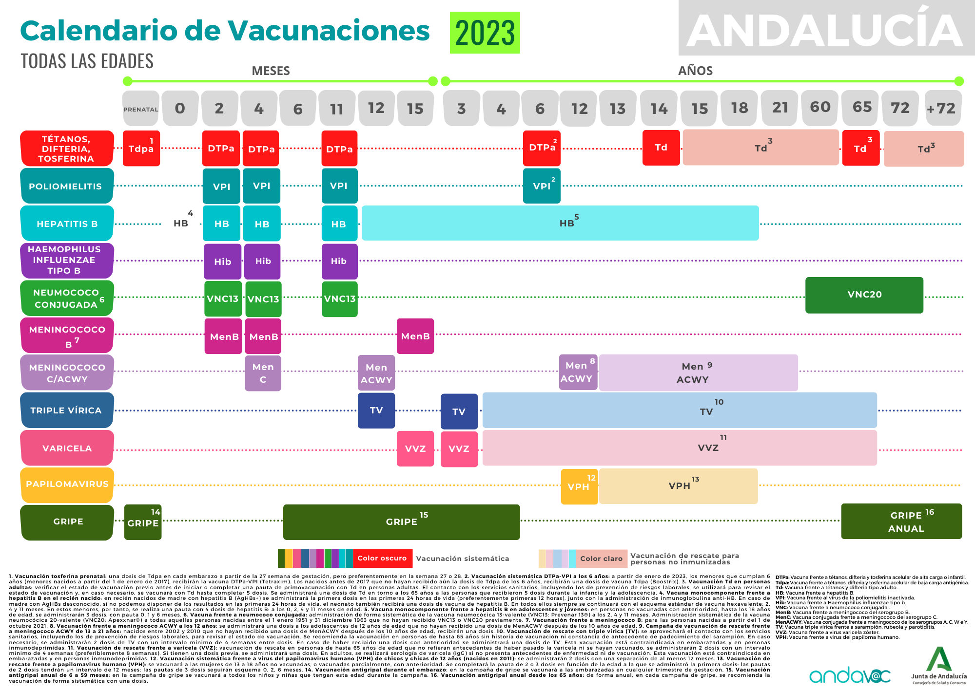25 abril 2023 Plan de Vacunaciones de Andalucía Andavac