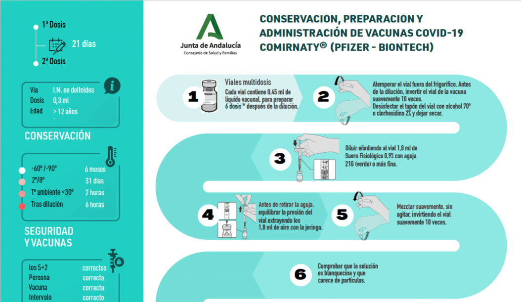 Infografias Plan De Vacunaciones De Andalucia Andavac