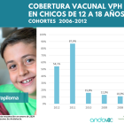 cobertura-vacunal-VPH-chicos-12-18-andalucia