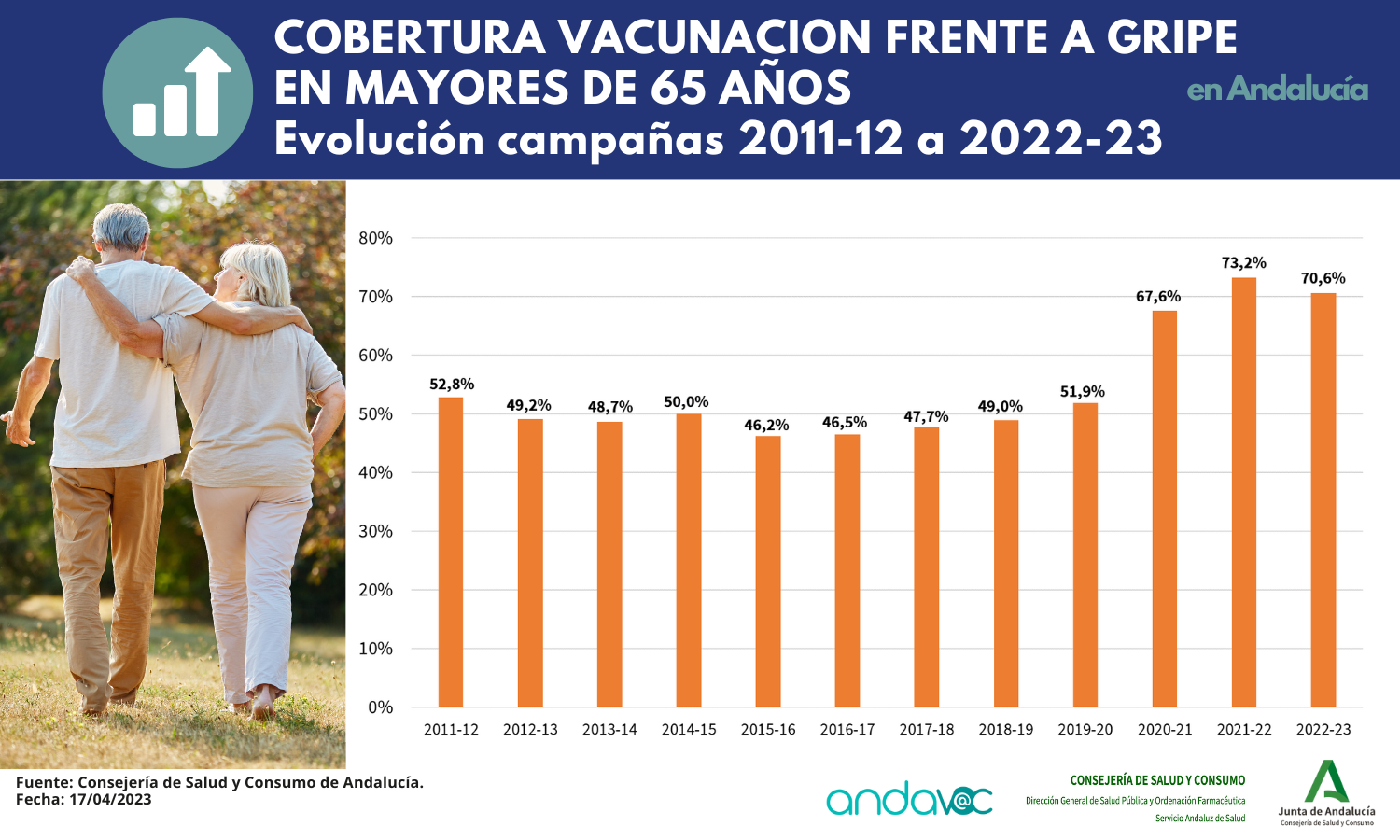 Coberturas Vacunales - Plan De Vacunaciones De Andalucía (Andavac)