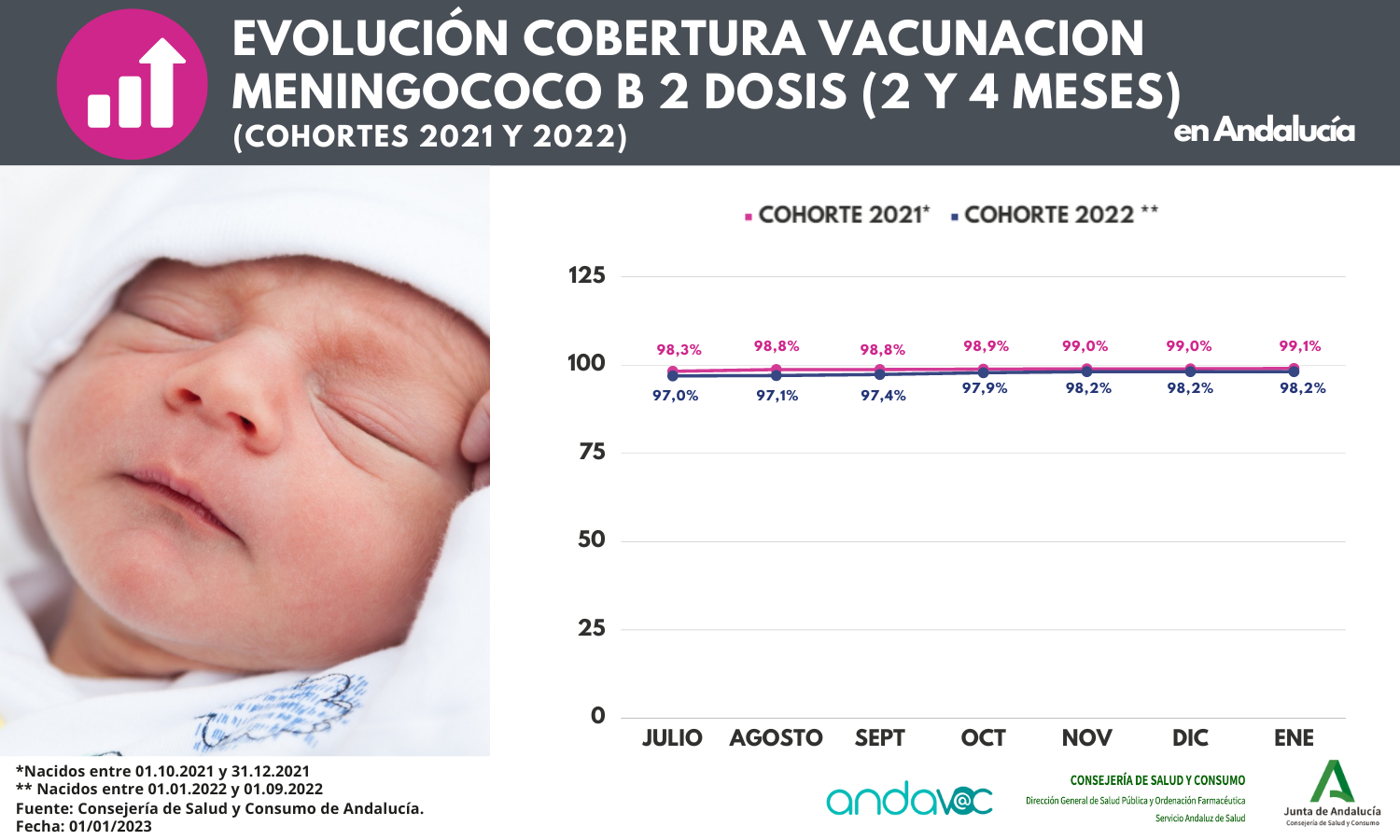 Coberturas Vacunales - Plan De Vacunaciones De Andalucía (Andavac)